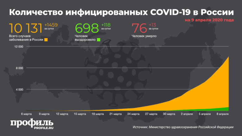 В России зафиксировали 1459 новых случаев заражения коронавирусом