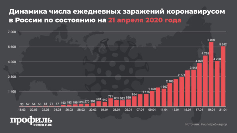 В России за сутки зафиксировали 5642 новых случая заражения коронавирусом