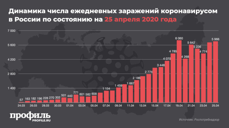 В России за сутки выявлено 5966 новых случаев заражения коронавирусом