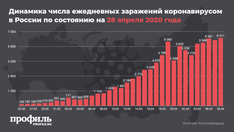 В России число зараженных коронавирусом за сутки увеличилось на 6411