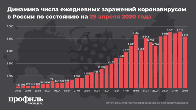 В России за сутки выявлен 5841 новый случай заражения коронавирусом