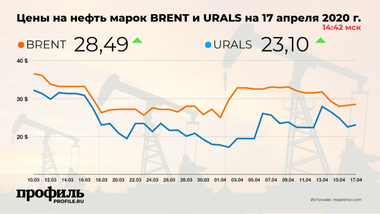 Нефть WTI обновила минимум 2002 года, упав ниже $18,4