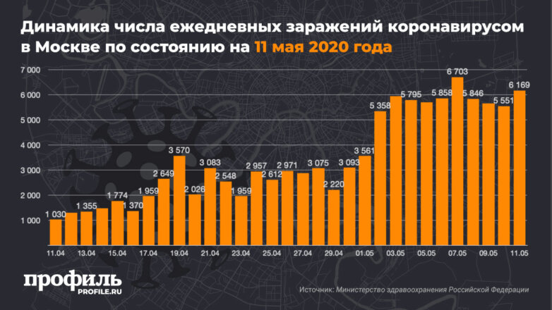 В Москве за сутки выявили 6169 случаев заражения коронавирусом