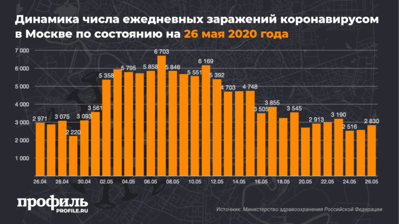 Динамика числа ежедневных заражений коронавирусом в Москве по состоянию на 26 мая 2020 года