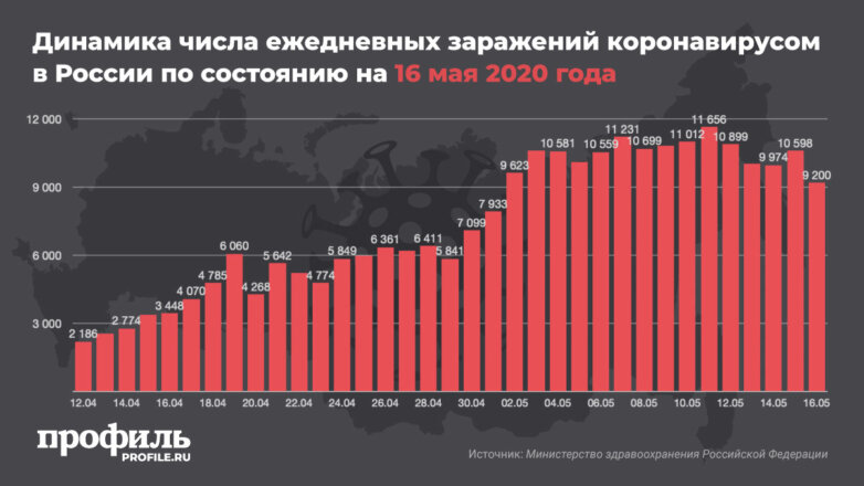 В России за сутки коронавирус выявили у 9200 человек
