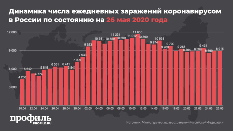 Динамика числа ежедневных заражений коронавирусом в России по состоянию на 26 мая 2020 года