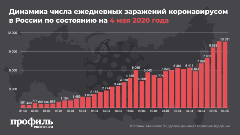 В России за сутки коронавирус обнаружили у 10581 человека