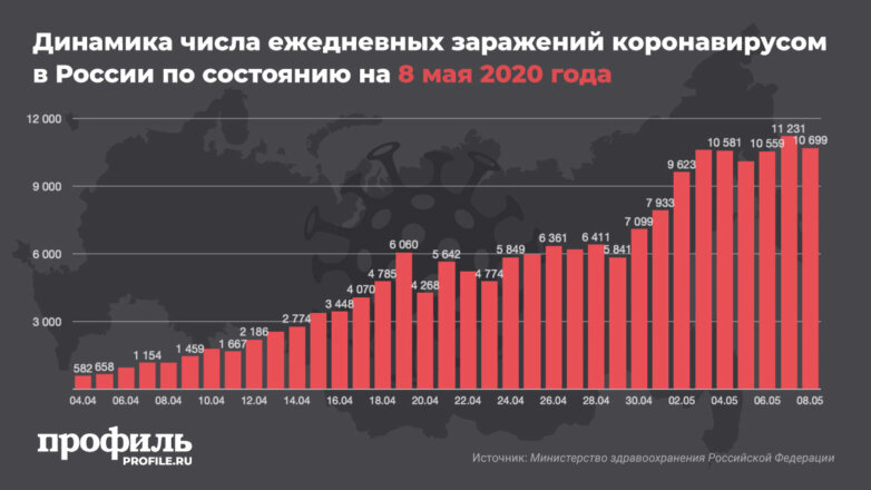 В России за сутки коронавирус выявлен у 10699 человек
