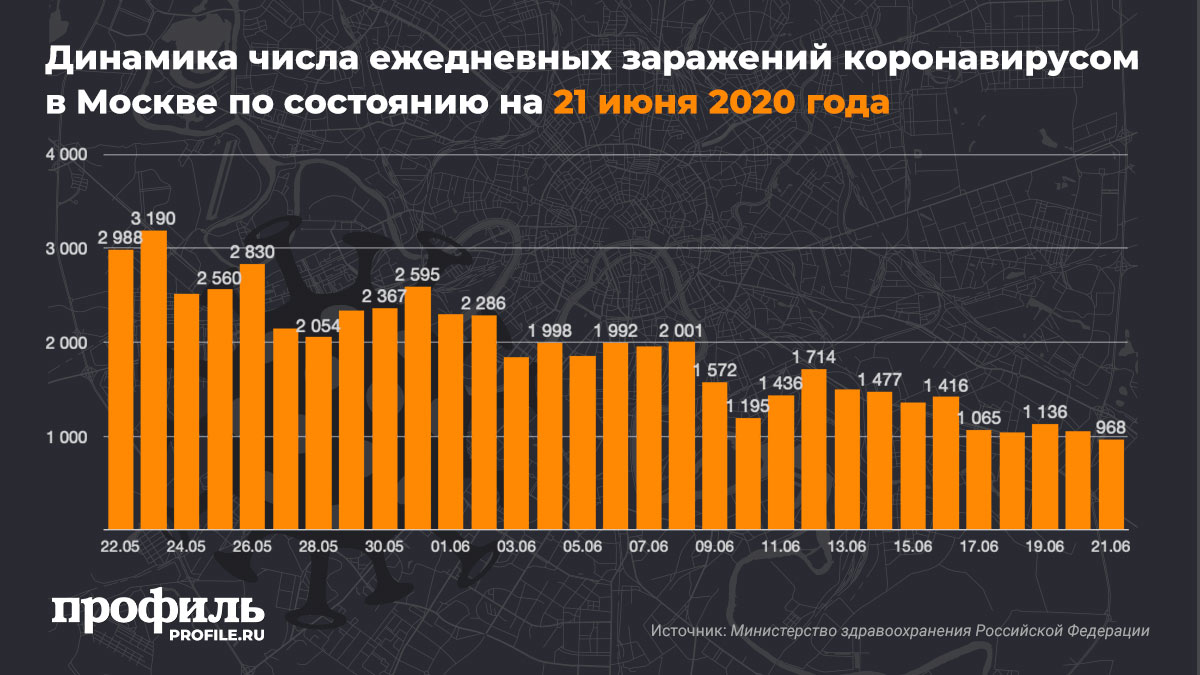 Динамика числа ежедневных заражений коронавирусом в Москве по состоянию на 21 июня 2020 года
