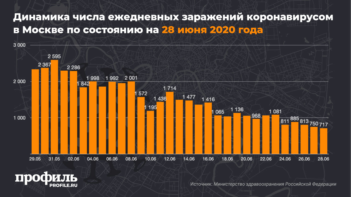 Динамика числа ежедневных заражений коронавирусом в Москве по состоянию на 28 июня 2020 года