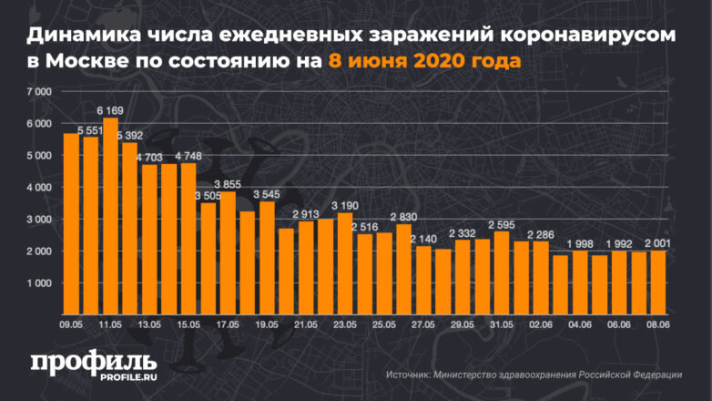 В Москве за сутки выявили свыше 2000 новых случаев заражения COVID-19