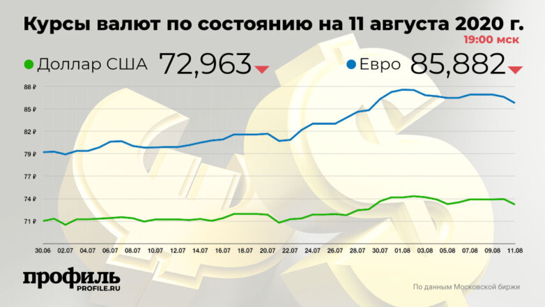 Доллар подешевел до 72,96 рубля