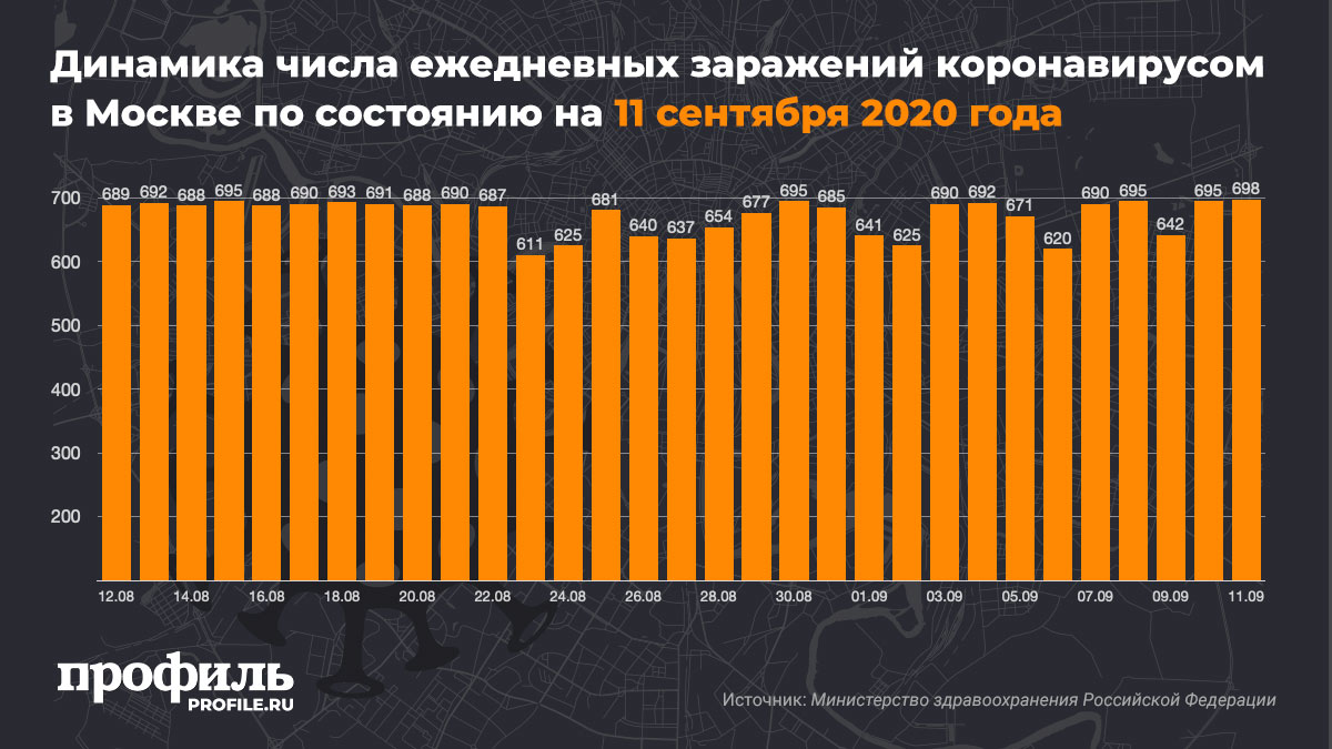 Динамика числа ежедневных заражений коронавирусом в Москве по состоянию на 11 сентября 2020 года