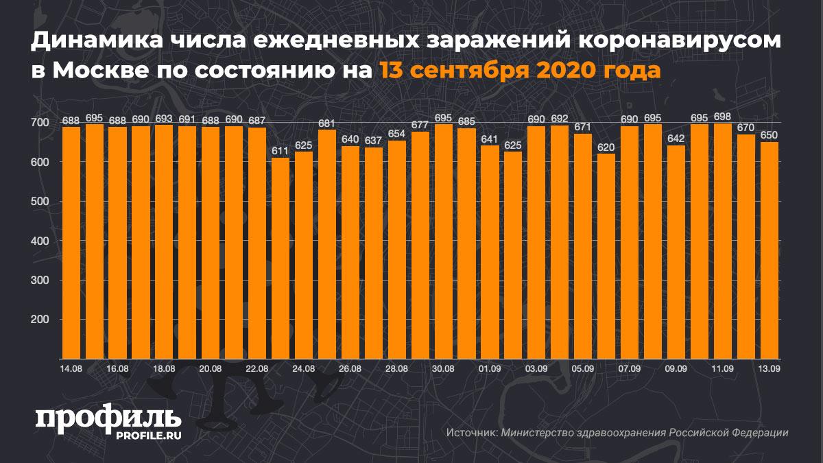 Динамика числа ежедневных заражений коронавирусом в Москве по состоянию на 13 сентября 2020 года