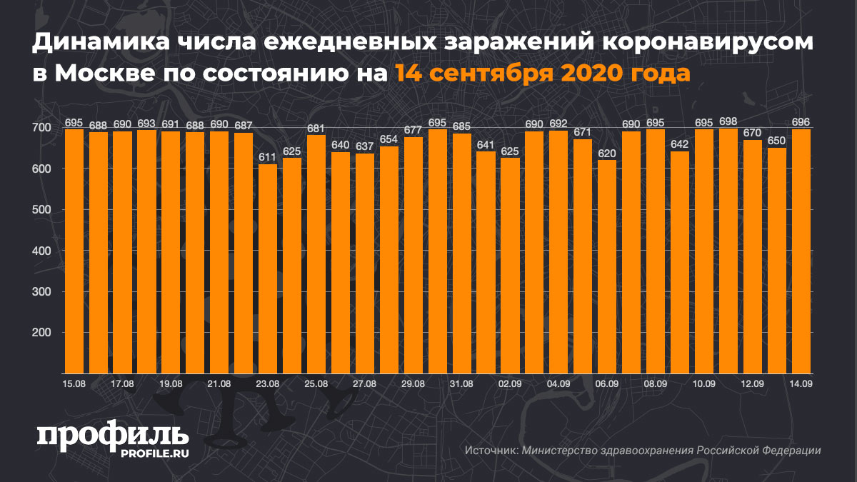 Динамика числа ежедневных заражений коронавирусом в Москве по состоянию на 14 сентября 2020 года
