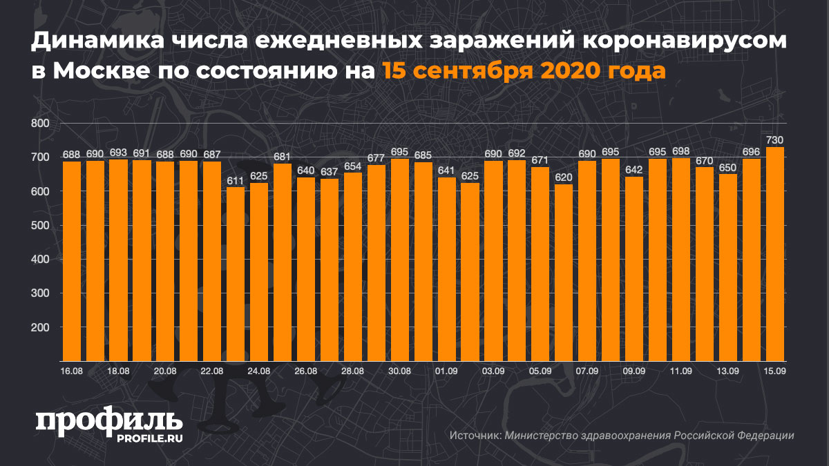 Динамика числа ежедневных заражений коронавирусом в Москве по состоянию на 15 сентября 2020 года