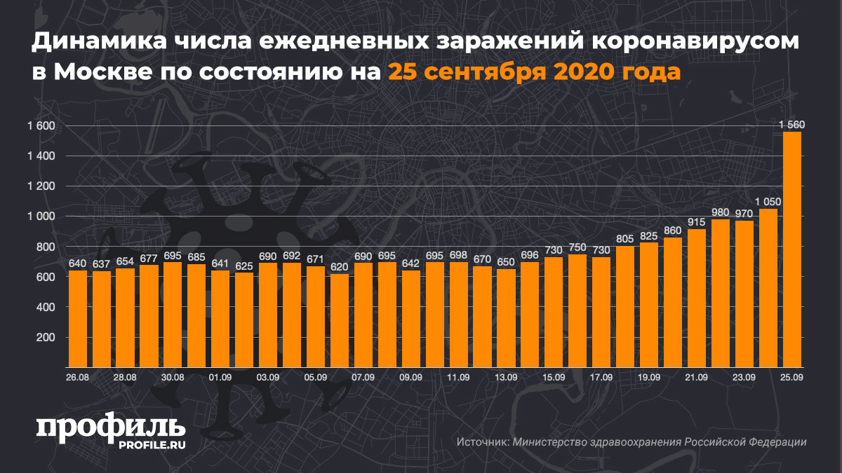 Динамика числа ежедневных заражений коронавирусом в Москве по состоянию на 25 сентября 2020 года