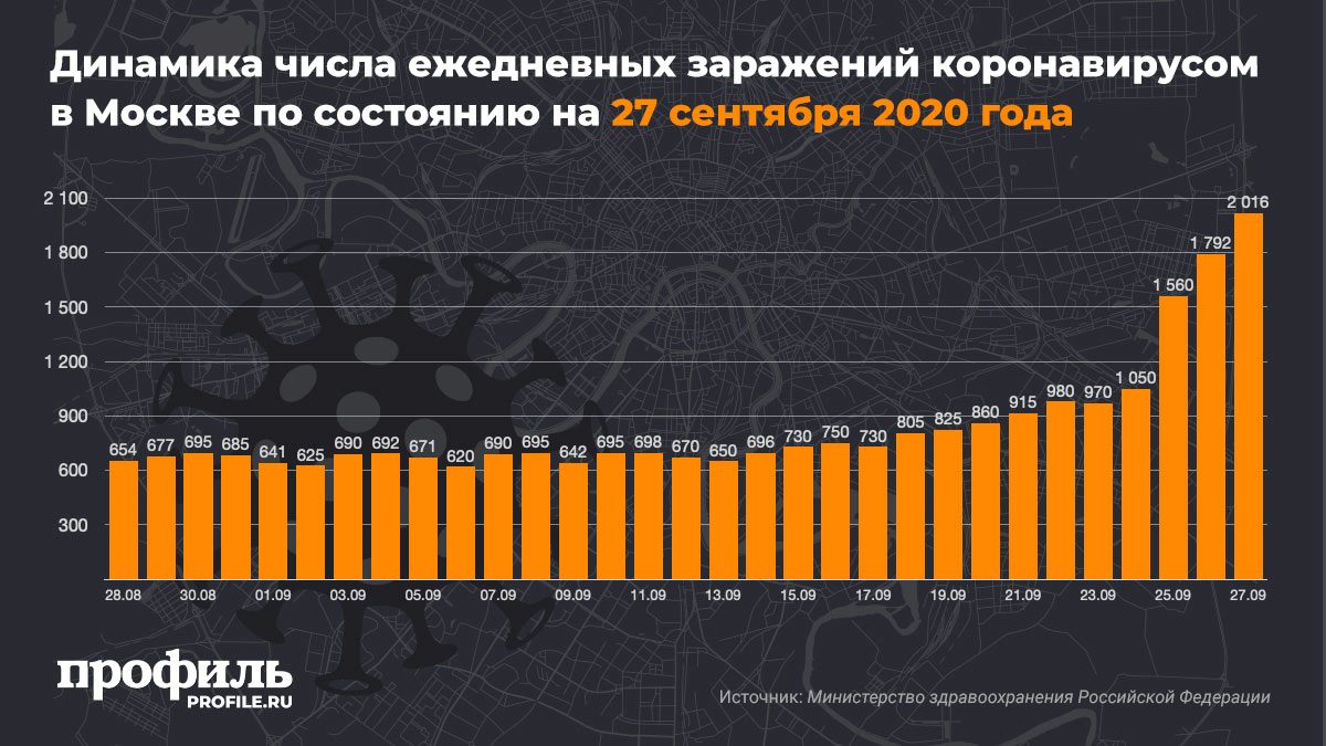 Динамика числа ежедневных заражений коронавирусом в Москве по состоянию на 27 сентября 2020 года