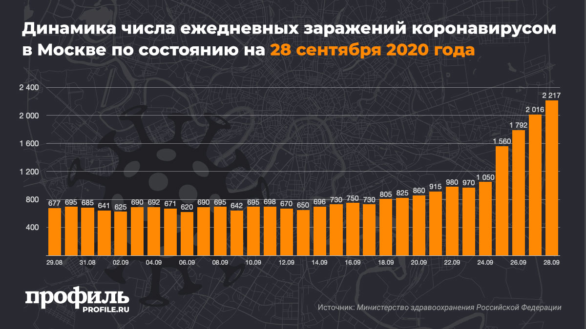 Динамика числа ежедневных заражений коронавирусом в Москве по состоянию на 28 сентября 2020 года