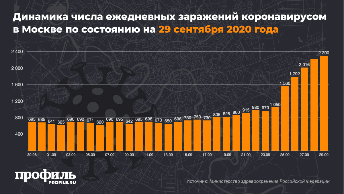 Динамика числа ежедневных заражений коронавирусом в Москве по состоянию на 29 сентября 2020 года
