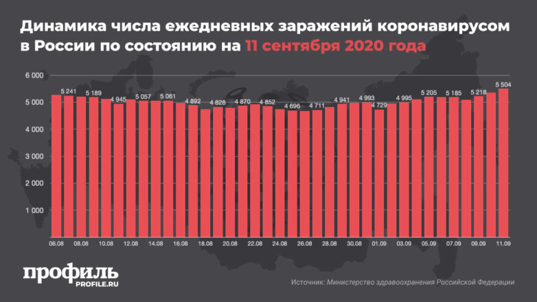 В России за сутки выявлено 5504 пациента с COVID-19