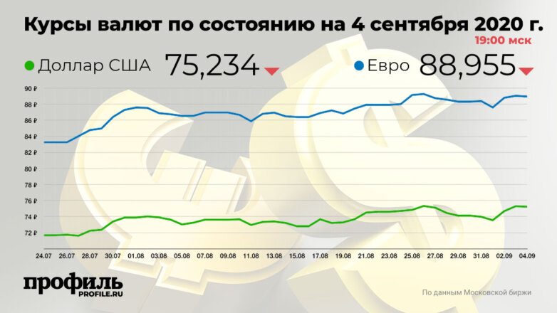 Доллар подешевел до 75,23 рубля