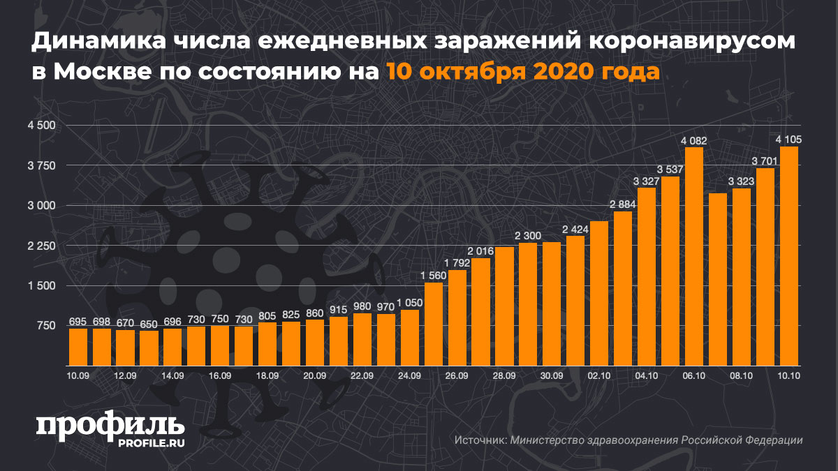 Динамика числа ежедневных заражений коронавирусом в Москве по состоянию на 10 октября 2020 года
