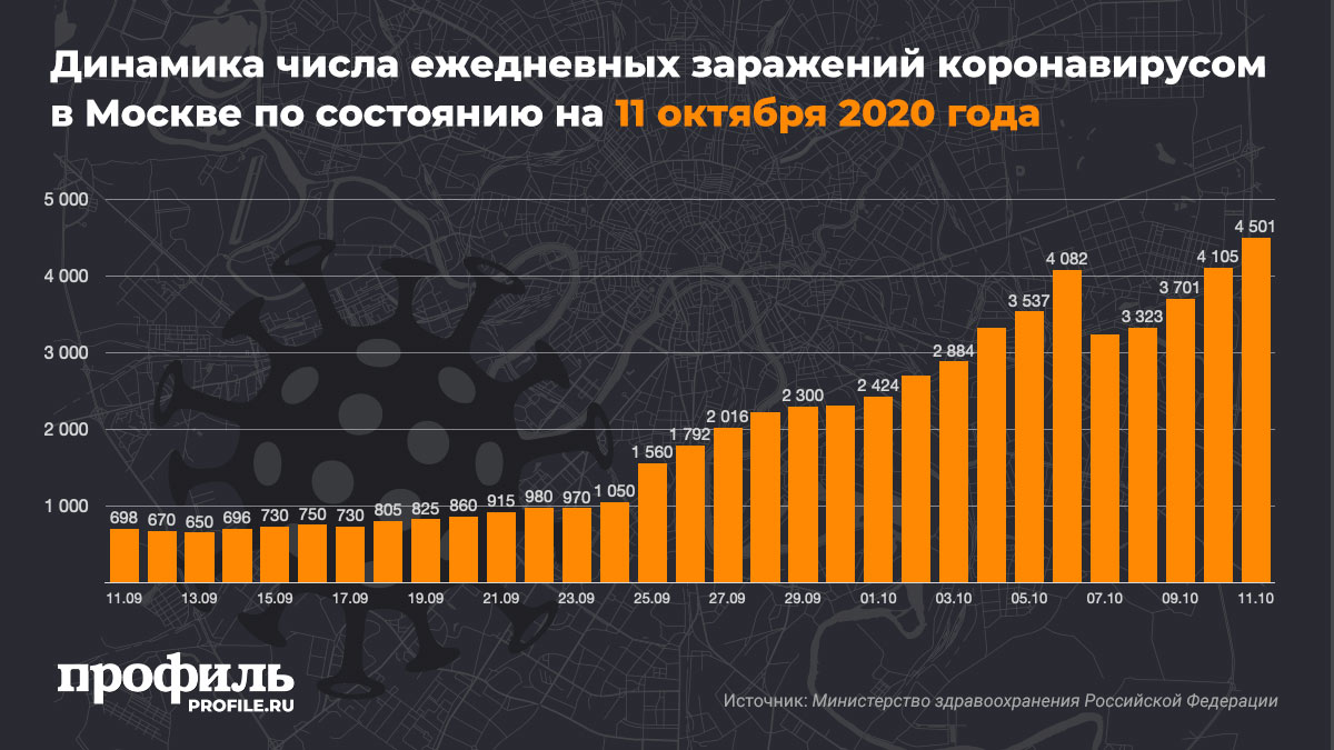 Динамика числа ежедневных заражений коронавирусом в Москве по состоянию на 11 октября 2020 года