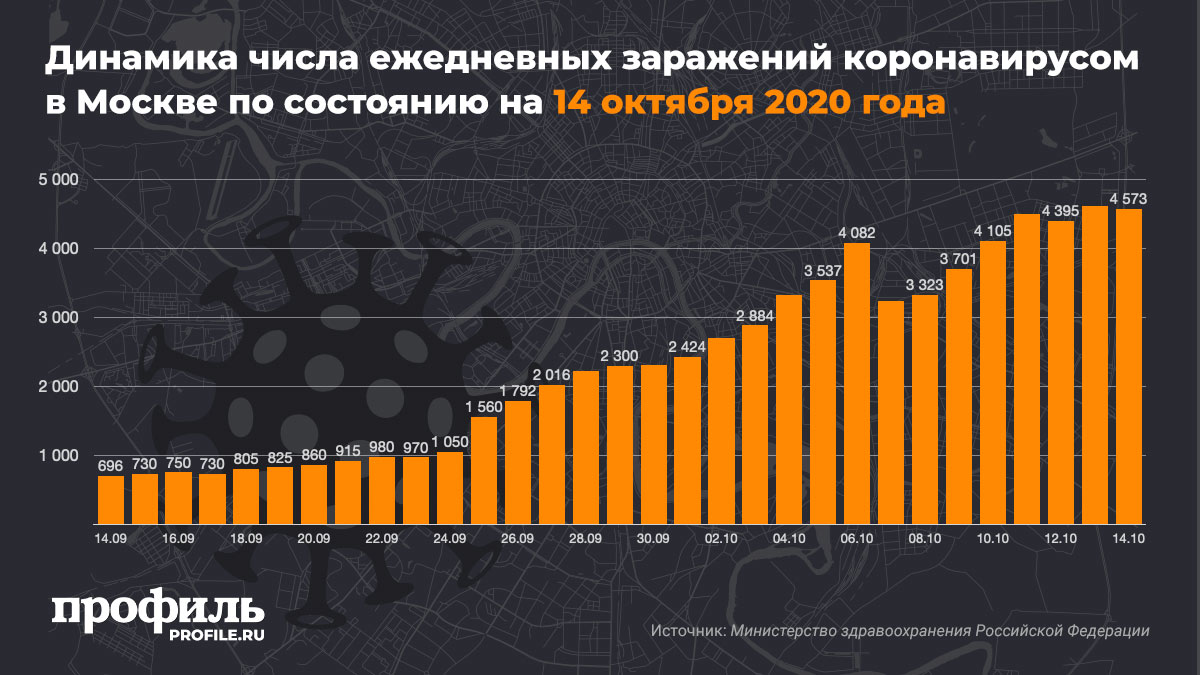 Динамика числа ежедневных заражений коронавирусом в Москве по состоянию на 14 октября 2020 года