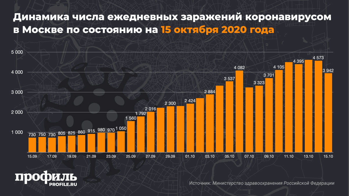 Динамика числа ежедневных заражений коронавирусом в Москве по состоянию на 15 октября 2020 года