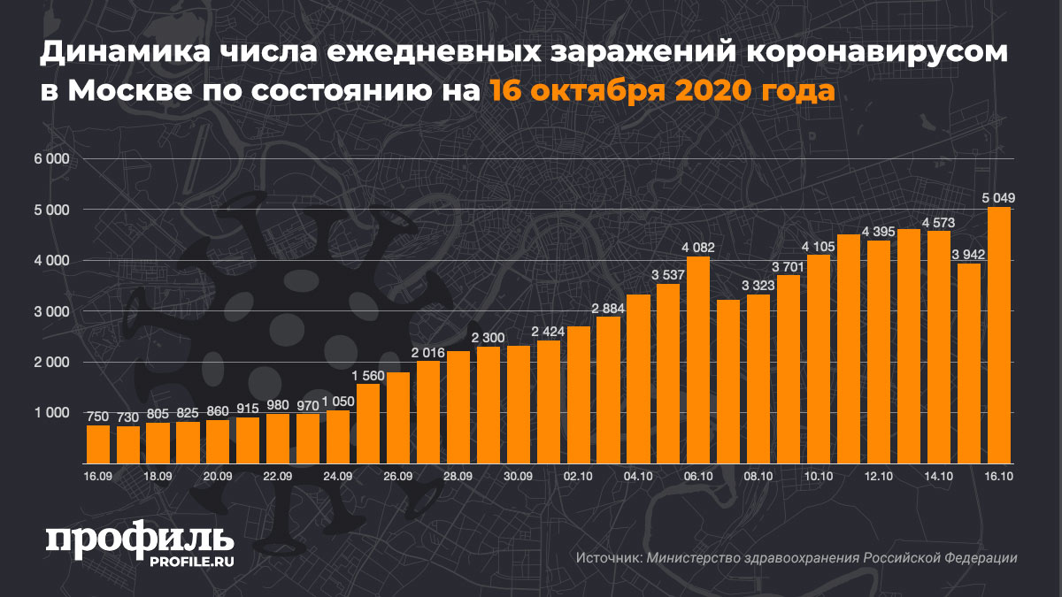 Динамика числа ежедневных заражений коронавирусом в Москве по состоянию на 16 октября 2020 года