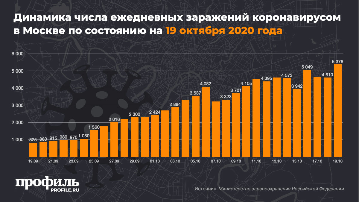 Динамика числа ежедневных заражений коронавирусом в Москве по состоянию на 19 октября 2020 года