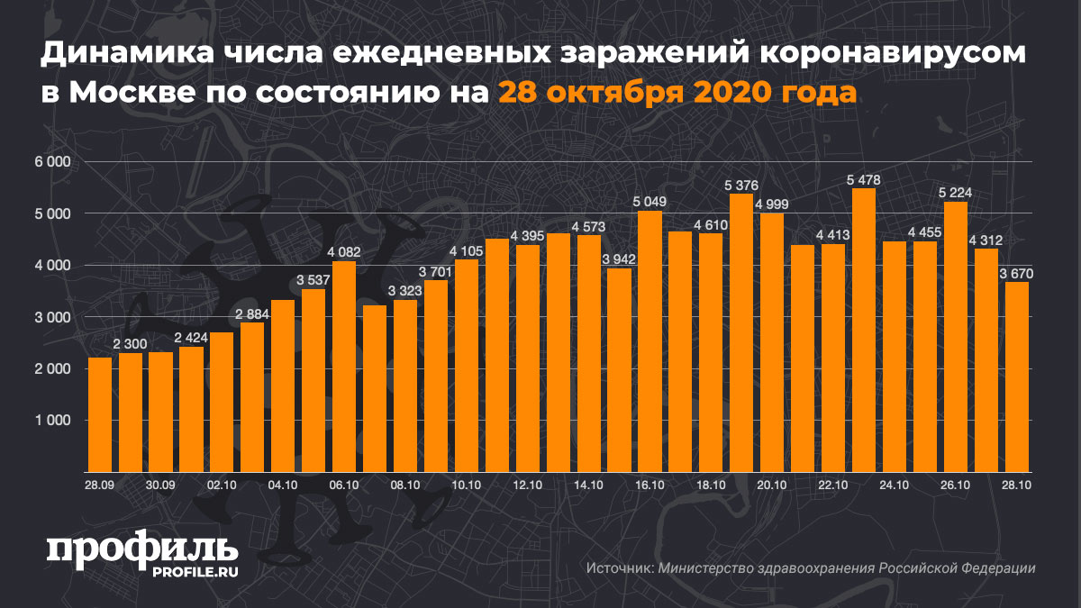 Динамика числа ежедневных заражений коронавирусом в Москве по состоянию на 28 октября 2020 года
