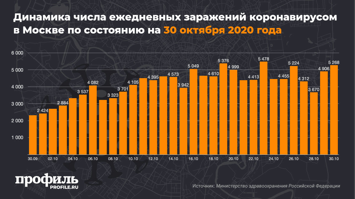 Динамика числа ежедневных заражений коронавирусом в Москве по состоянию на 30 октября 2020 года