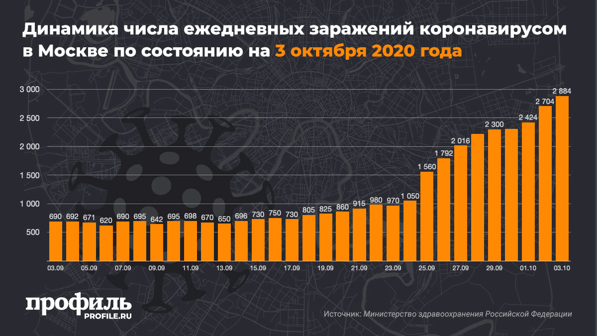 Динамика числа ежедневных заражений коронавирусом в Москве по состоянию на 3 октября 2020 года
