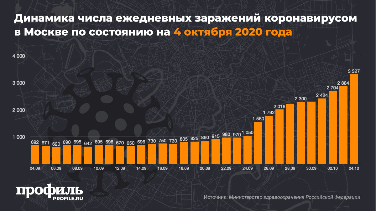 Динамика числа ежедневных заражений коронавирусом в Москве по состоянию на 4 октября 2020 года
