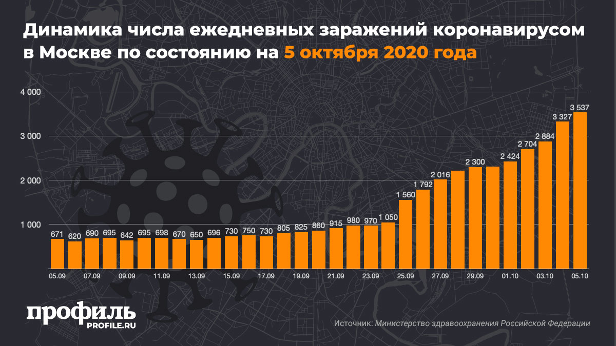 Динамика числа ежедневных заражений коронавирусом в Москве по состоянию на 5 октября 2020 года