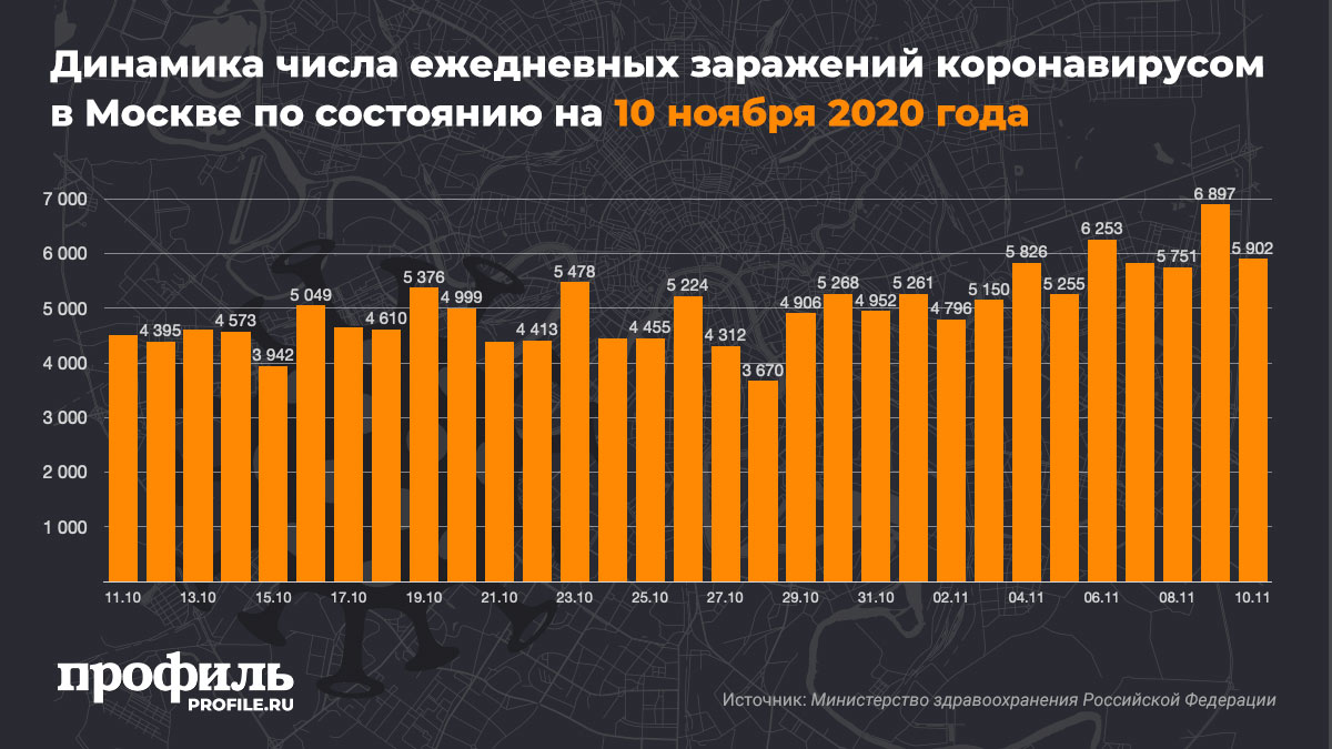 Динамика числа ежедневных заражений коронавирусом в Москве по состоянию на 10 ноября 2020 года
