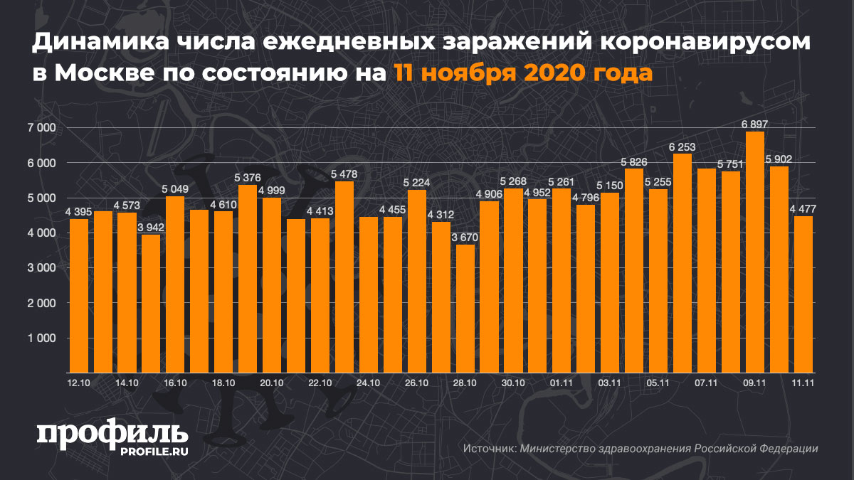 Динамика числа ежедневных заражений коронавирусом в Москве по состоянию на 11 ноября 2020 года