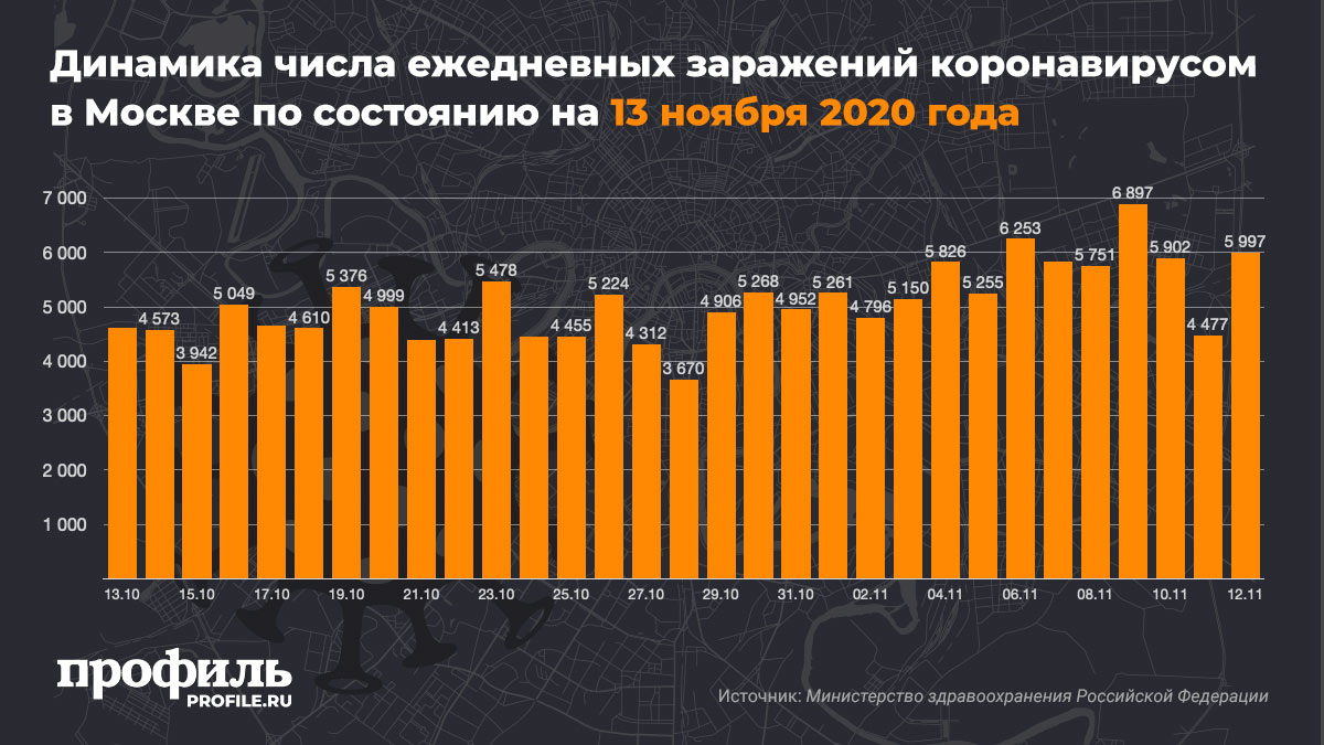 Динамика числа ежедневных заражений коронавирусом в Москве по состоянию на 13 ноября 2020 года
