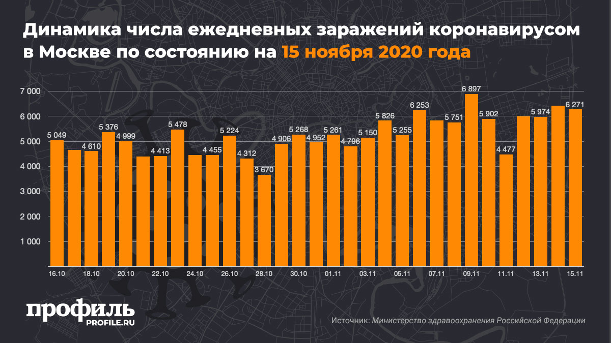 Динамика числа ежедневных заражений коронавирусом в Москве по состоянию на 15 ноября 2020 года