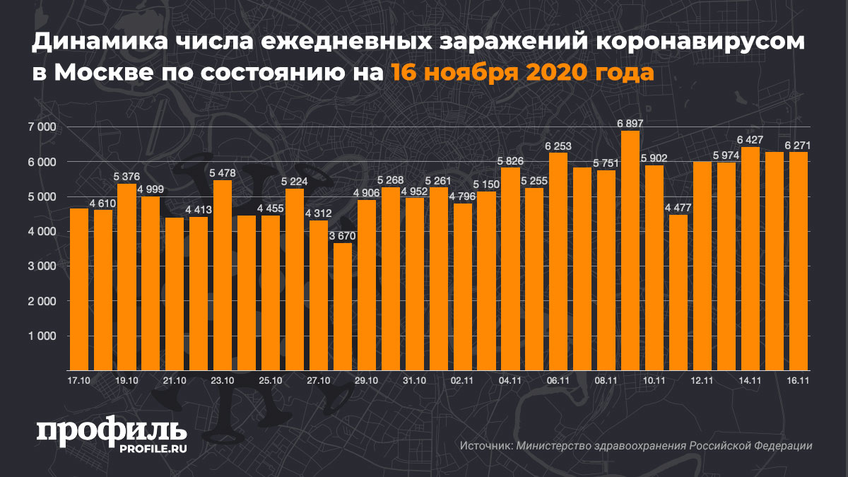 Динамика числа ежедневных заражений коронавирусом в Москве по состоянию на 16 ноября 2020 года