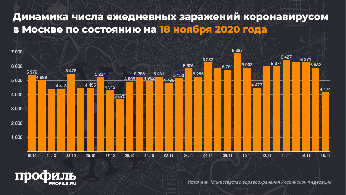Динамика числа ежедневных заражений коронавирусом в Москве по состоянию на 18 ноября 2020 года