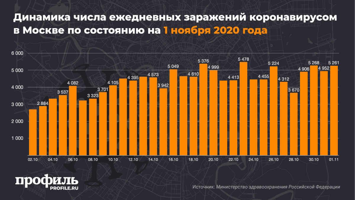 Динамика числа ежедневных заражений коронавирусом в Москве по состоянию на 1 ноября 2020 года