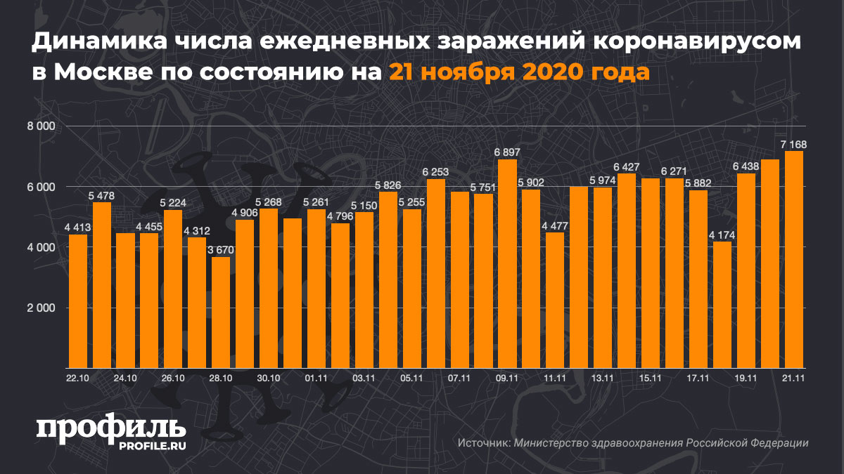 Динамика числа ежедневных заражений коронавирусом в Москве по состоянию на 21 ноября 2020 года