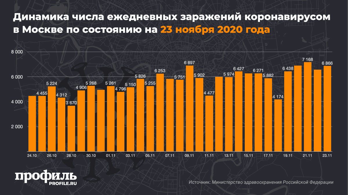 Динамика числа ежедневных заражений коронавирусом в Москве по состоянию на 23 ноября 2020 года