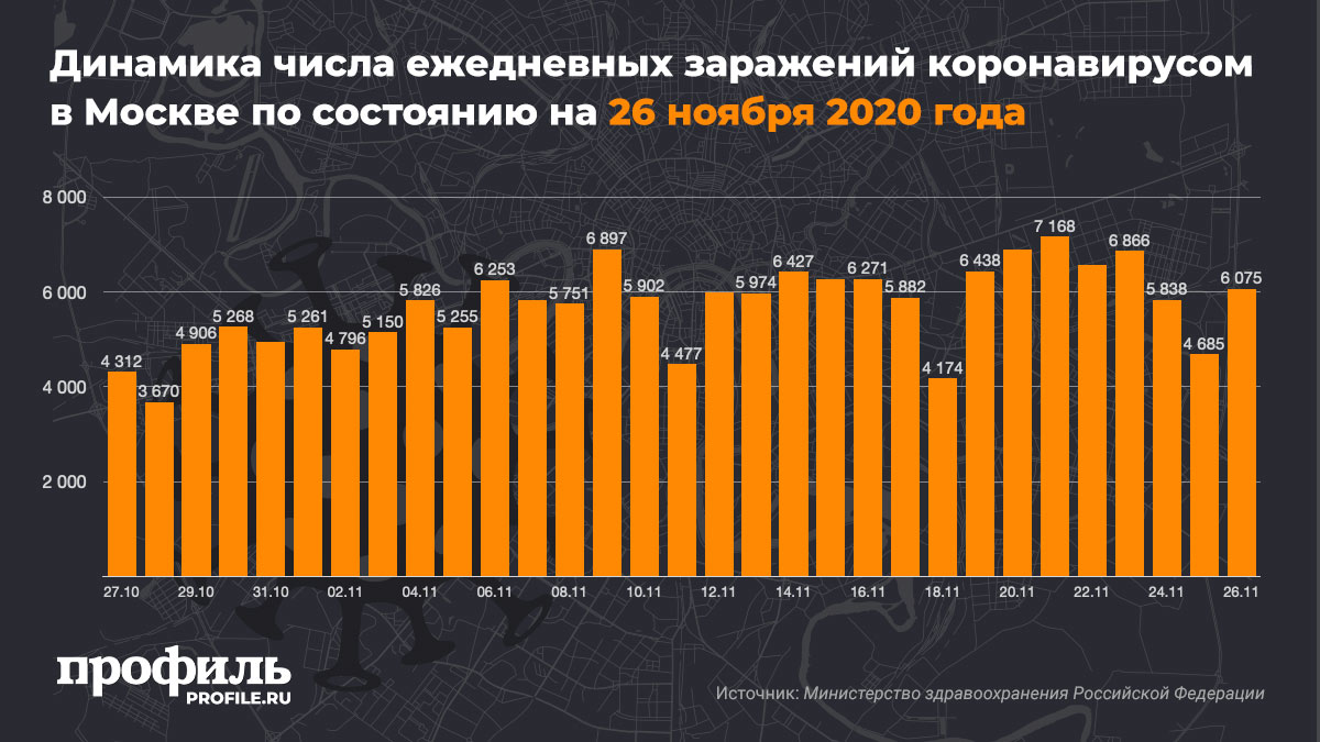 Динамика числа ежедневных заражений коронавирусом в Москве по состоянию на 26 ноября 2020 года