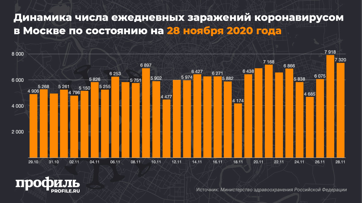 Динамика числа ежедневных заражений коронавирусом в Москве по состоянию на 28 ноября 2020 года