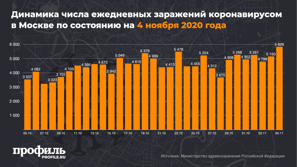 Динамика числа ежедневных заражений коронавирусом в Москве по состоянию на 4 ноября 2020 года