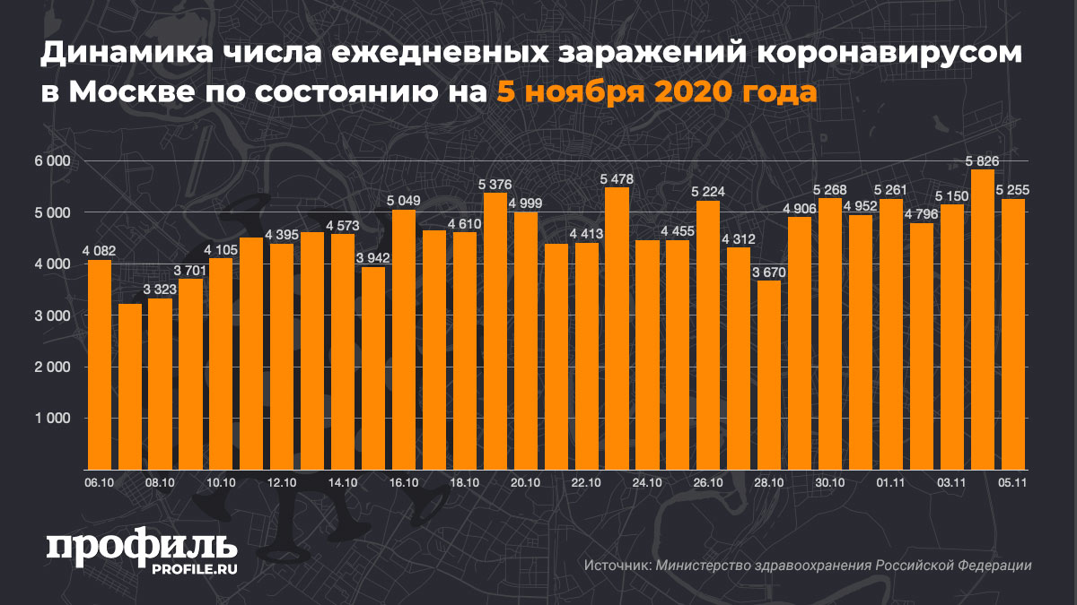 Динамика числа ежедневных заражений коронавирусом в Москве по состоянию на 5 ноября 2020 года